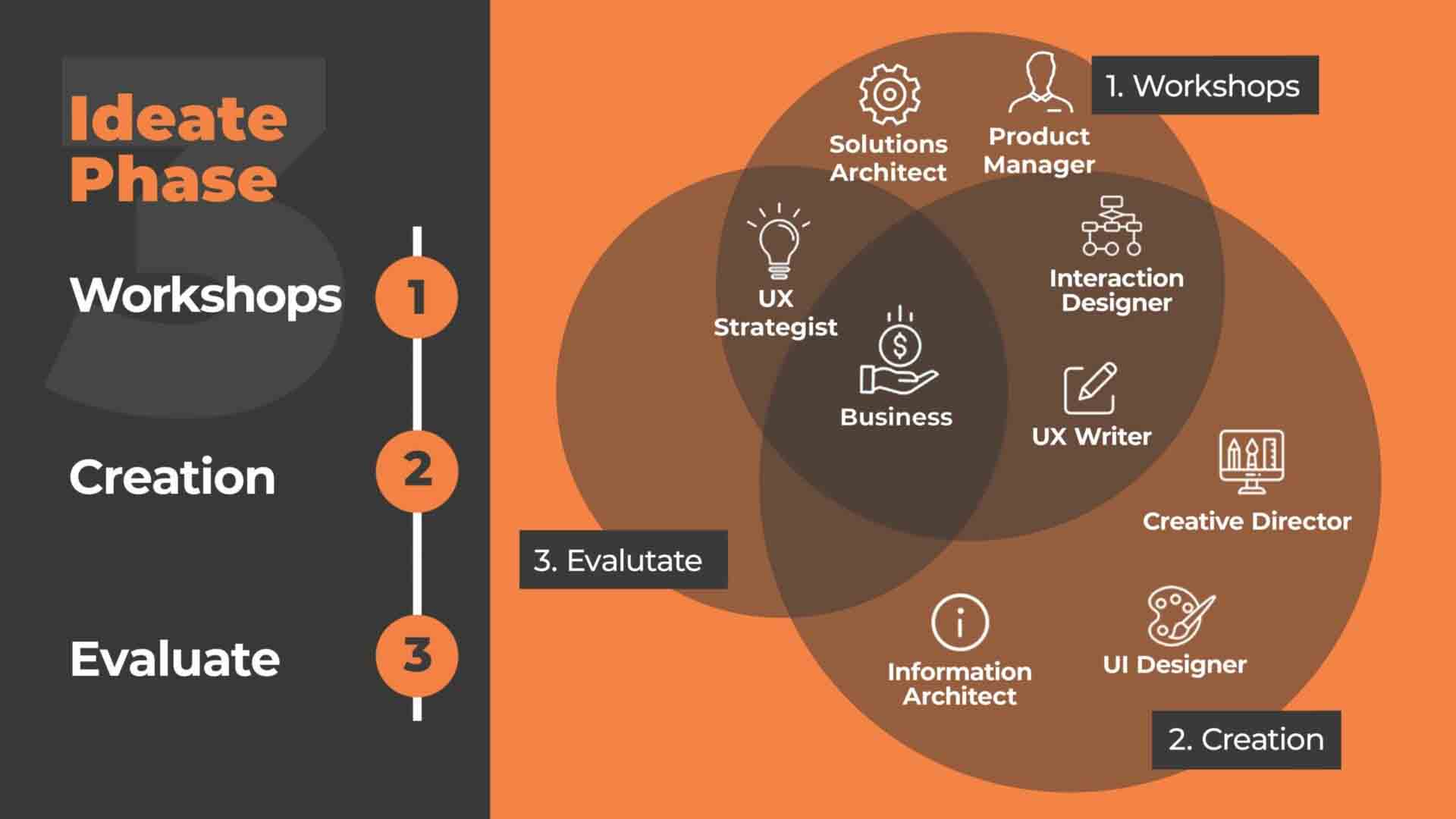Ideate Phase of the UX design process