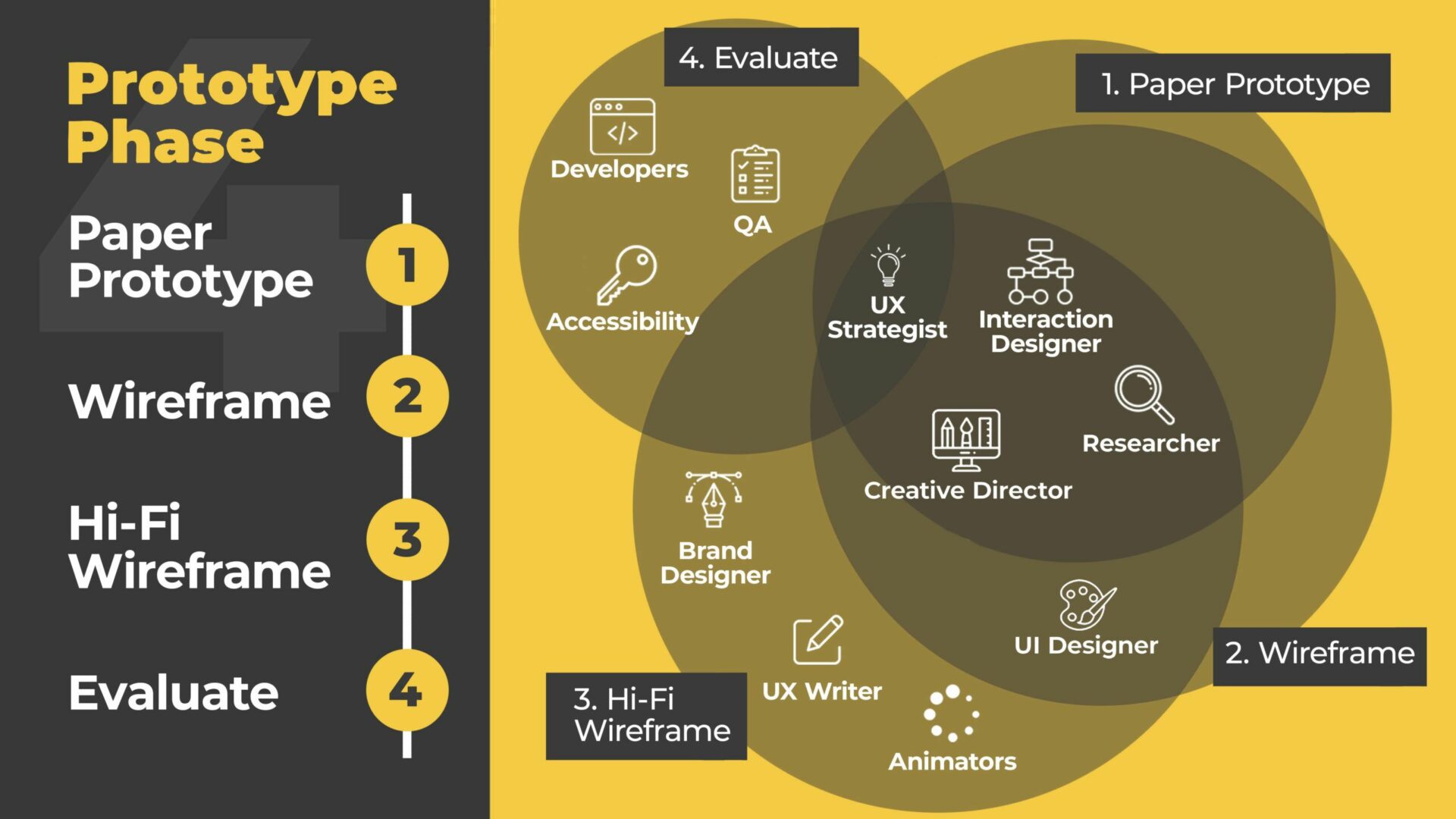 Prototype for UX Design Process