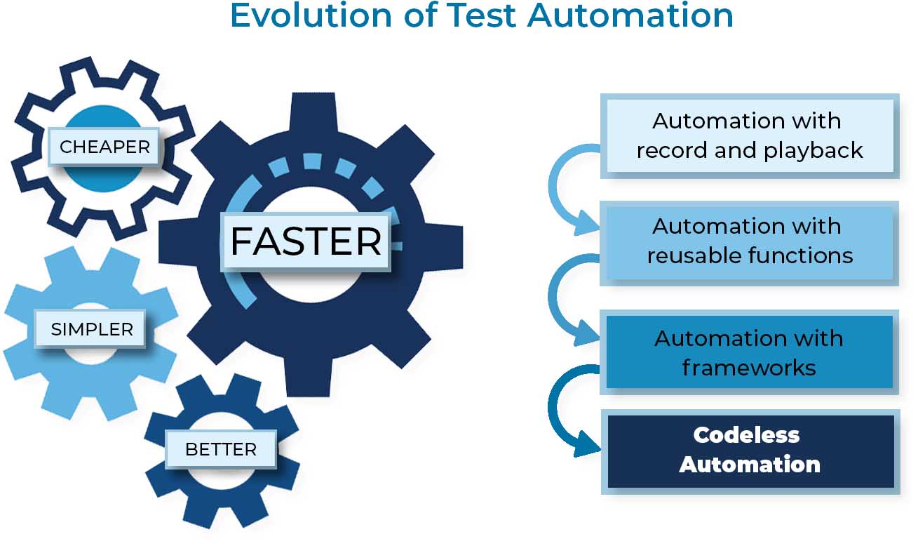 Codeless Automation Testing