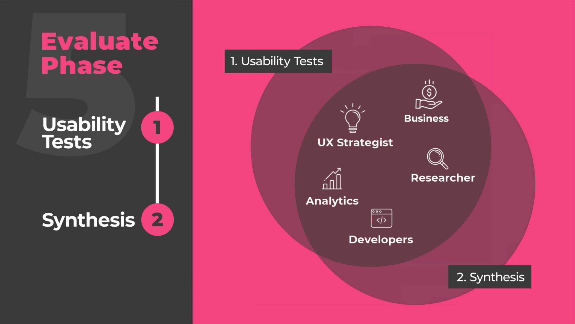 Evaluate your UX Design Process