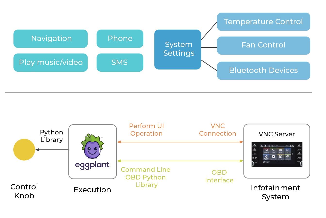 IoT Infotainment System
