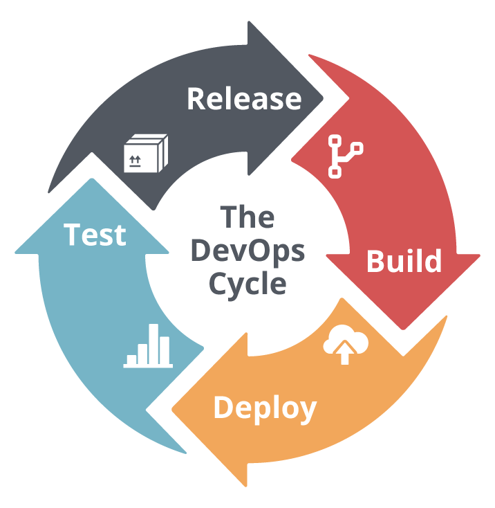 DevOps cycle. build, deploy, test, release