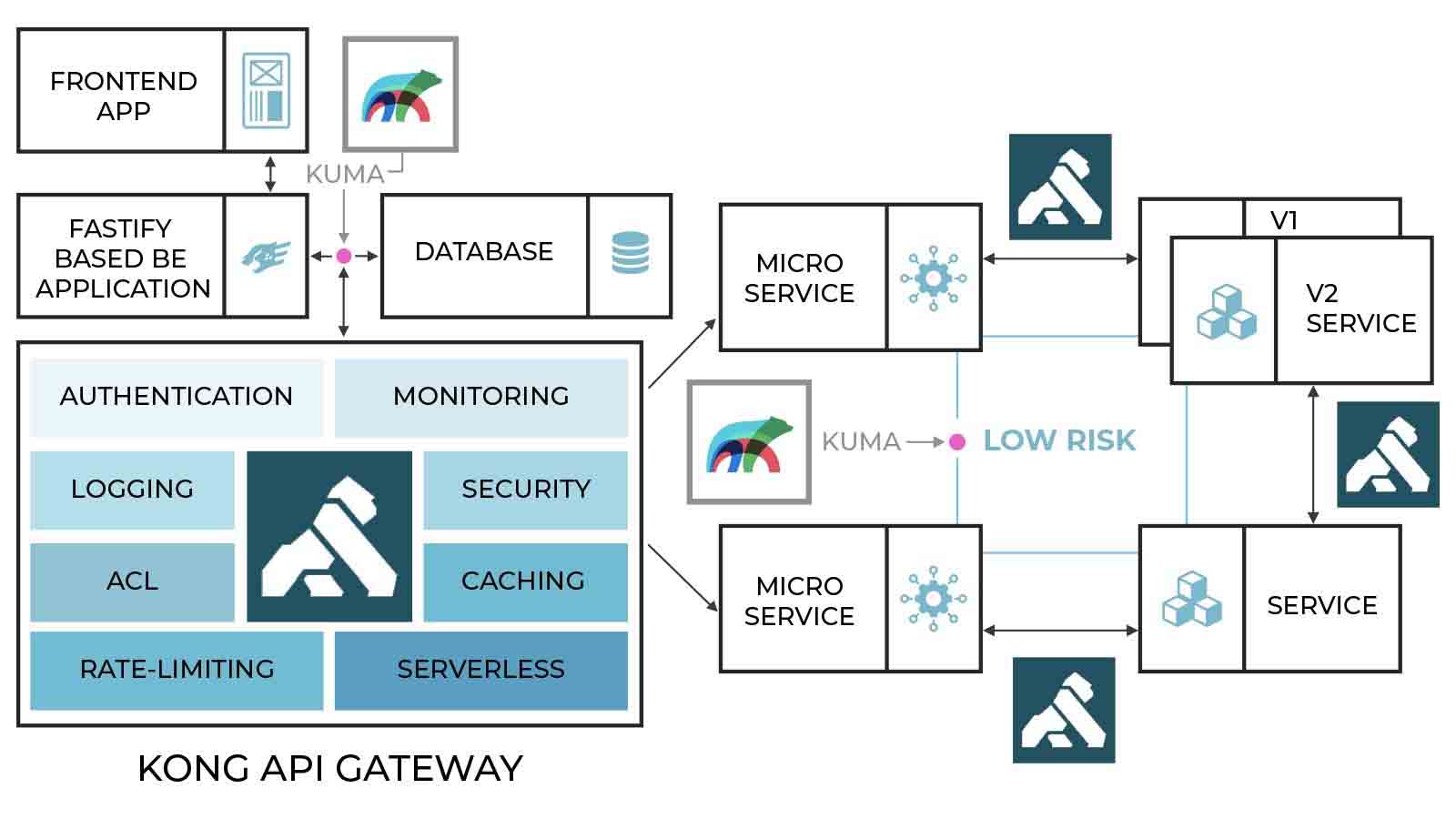 A technical diagram depicting development architecture built using Kong