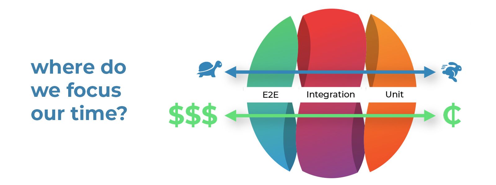 where do we focus our time, from E2E, integration, and unit