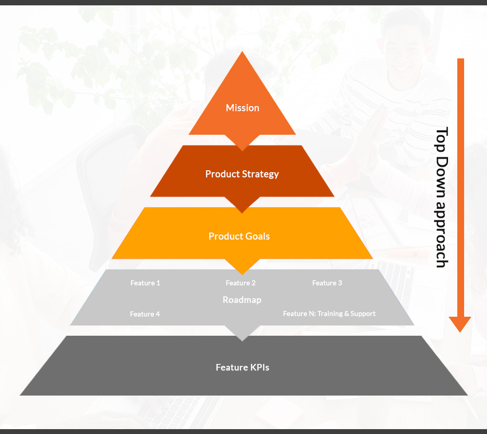 Top Down approach to product documentation