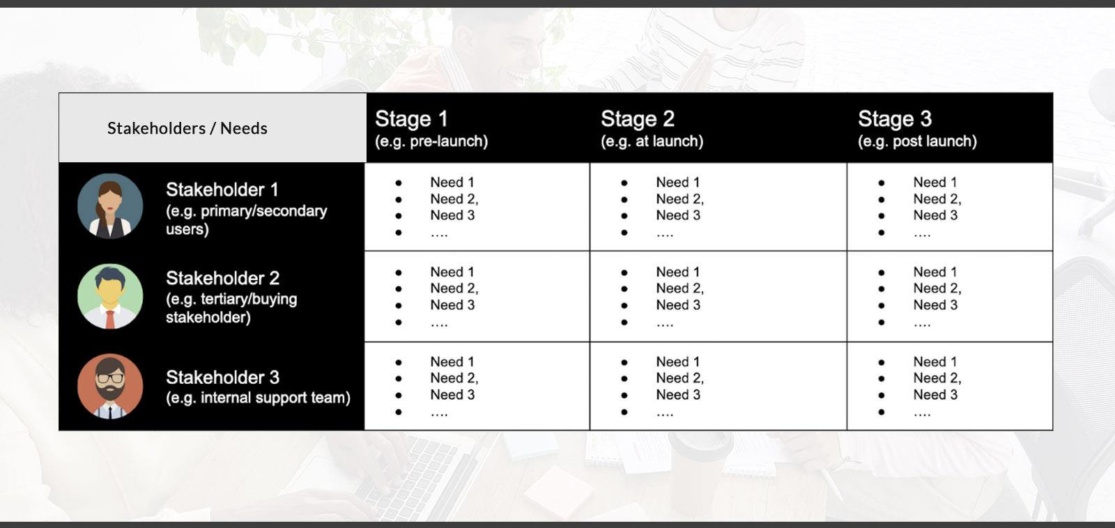 Training Journey Needs Matrix captures the training needs of all the product stakeholders (both internal and external) along their digital onboarding and usage journey.