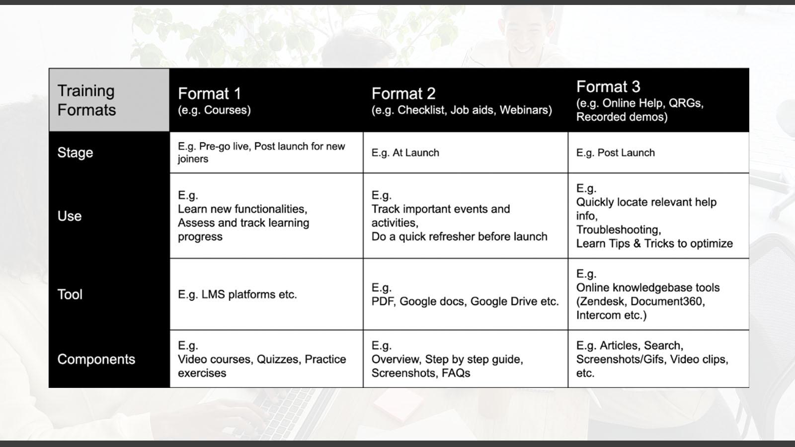 Training Formats Canvas builds from the Training Journey Needs Matrix and establishes how each product documentation format will play its part in covering the user needs at each training stage.