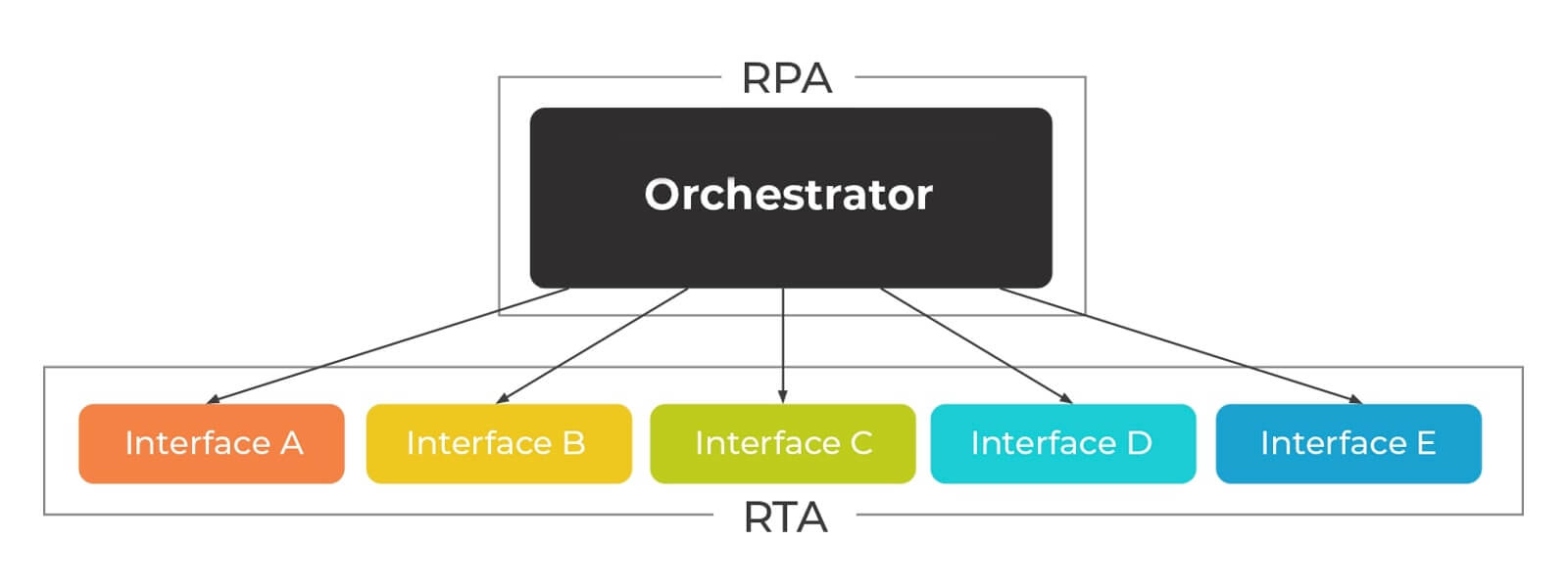 RPA Process Execution