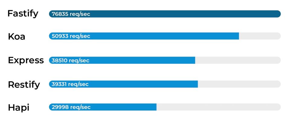 A chart comparing the amount of request per second from Fastify, Koa, Express, Restify, and Hapi