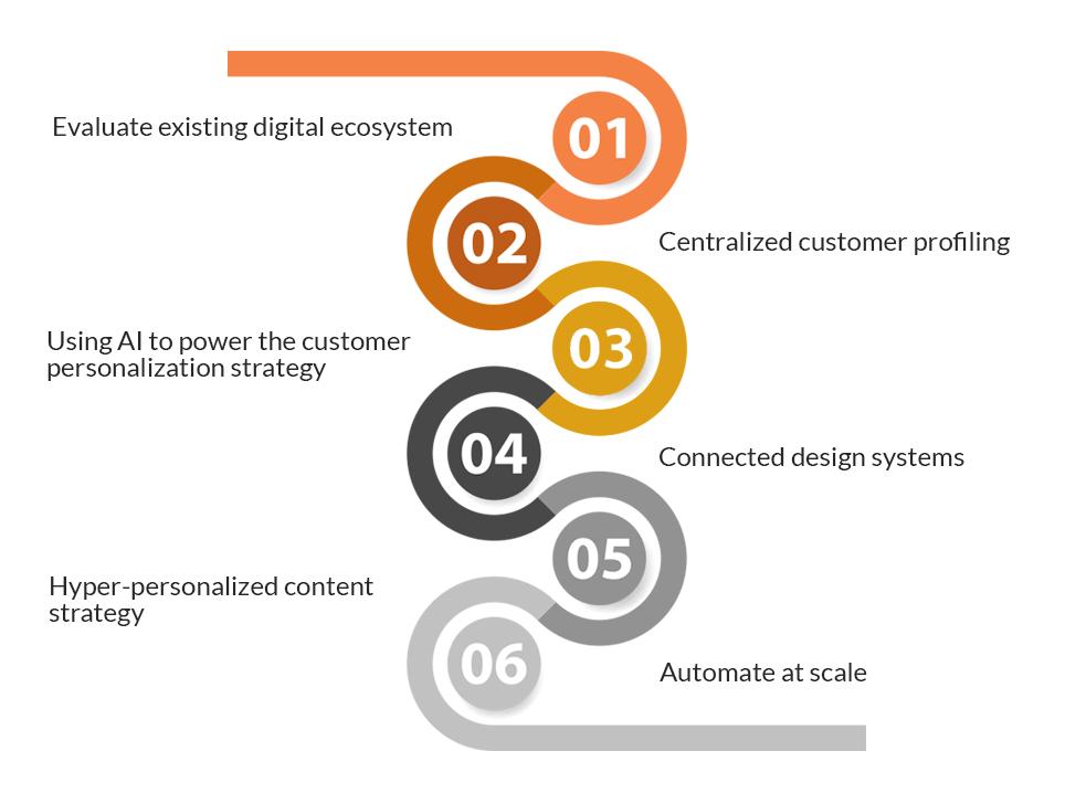 6 Hyper-Personalization Strategies to use for Customer Experience