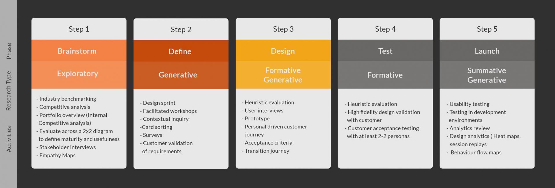 How each type of customer research contributes at each stage of the product development cycle