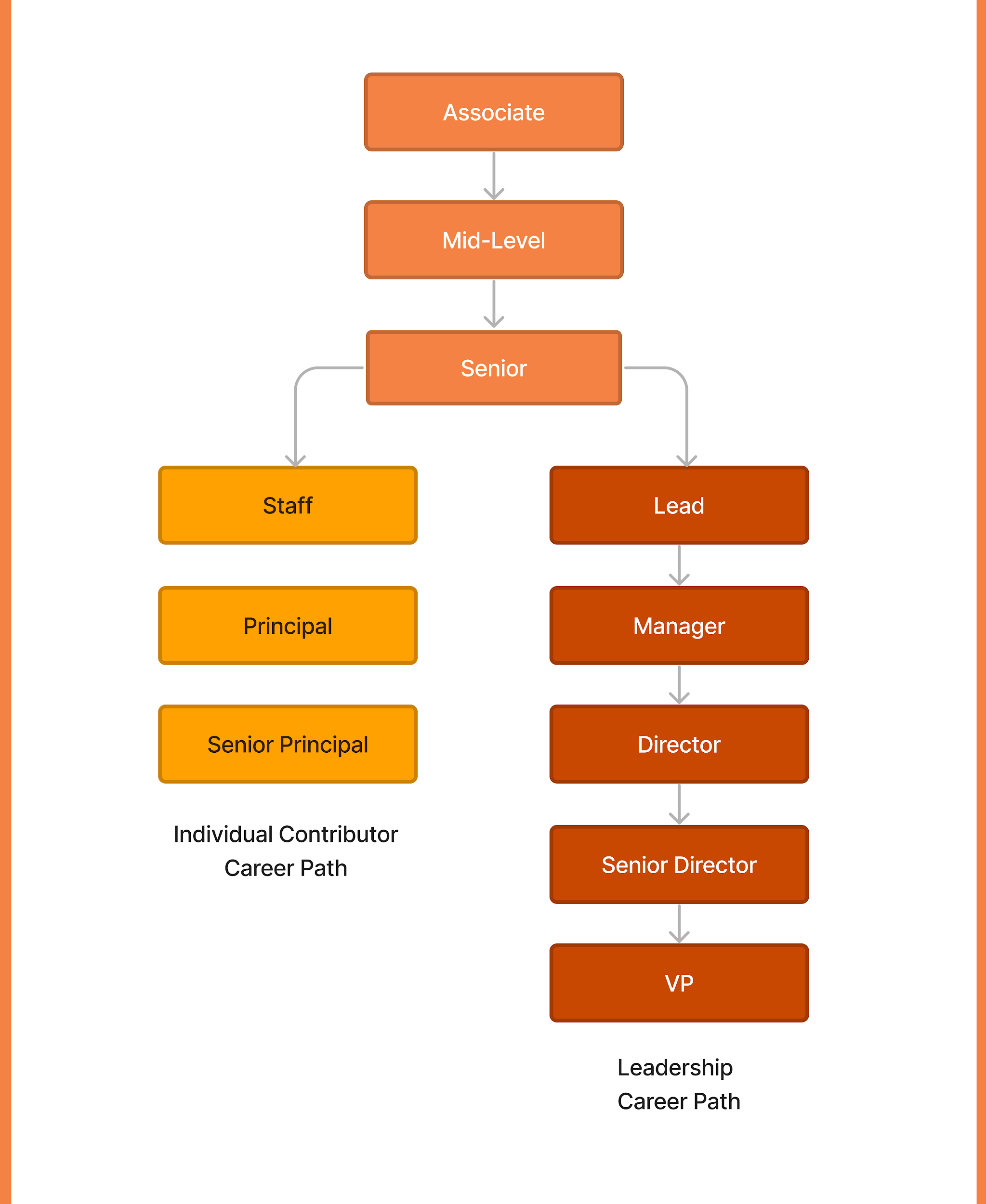 The hierarchy in designer career ladders