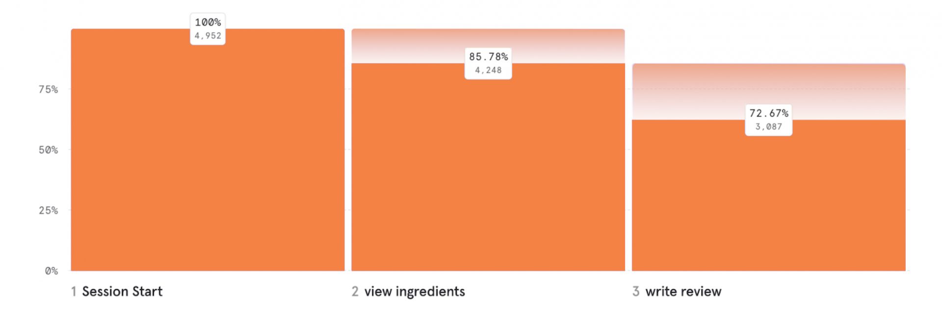 Funnel analysis