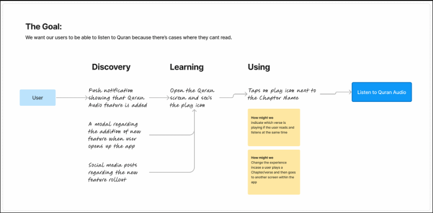 Phases-1-Design-Sprint