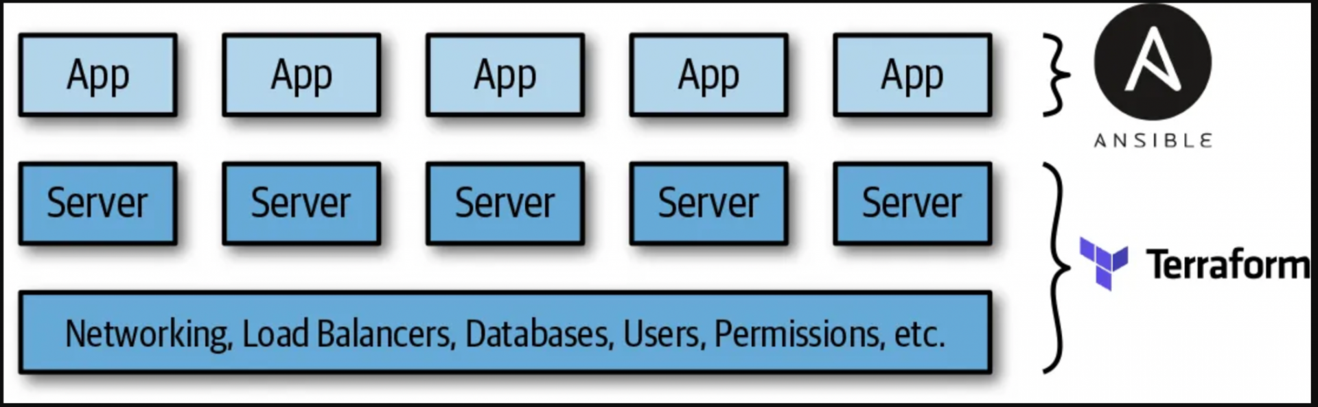 Using Multiple Tools Together